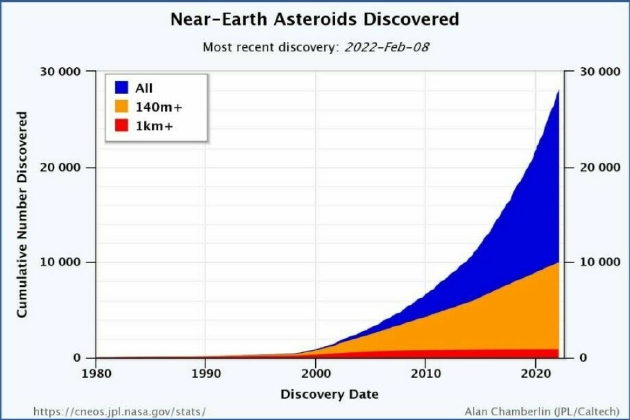 这张图显示了科学家发现的近地小行星数量随事件推移的变化情况