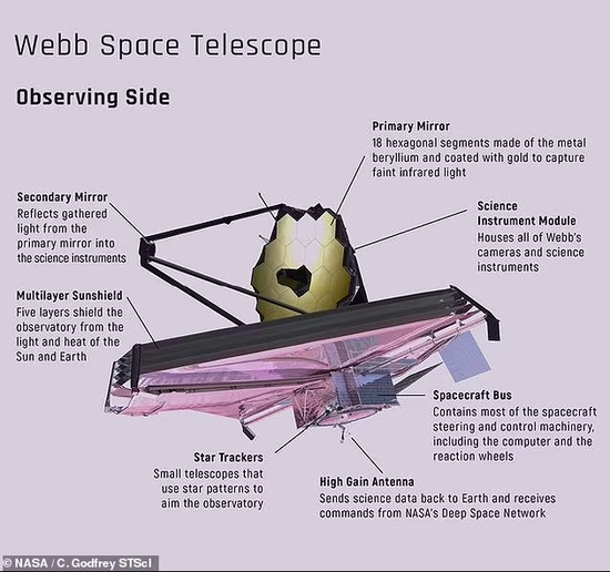 韦布望远镜的主镜由18块六边形镀金铍金属组成，直径为6.5米。它由三个从主镜向外延伸的浅碳纤维管或支柱支撑
